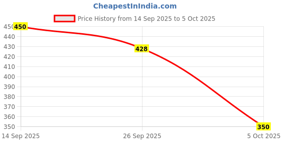 flipkart.com aadi Synthetic Leather Daily Use for mans High Tops For Men aadi Price History Graph from 14 Sep 2025 to 5 Oct 2025