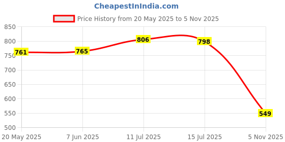 flipkart.com aadi Synthetic Leather Lightweight Comfortable Trendy Walking Outdoor Slip On Chelsea Boots For Men aadi Price History Graph from 20 May 2025 to 5 Nov 2025