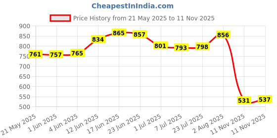 flipkart.com aadi Synthetic Leather Lightweight Comfortable Trendy Walking Outdoor Slip On Chelsea Boots For Men aadi Price History Graph from 21 May 2025 to 11 Nov 2025