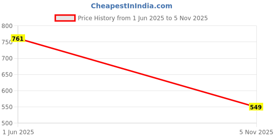 flipkart.com aadi Synthetic Leather Lightweight Comfortable Trendy Walking Outdoor Slip On Chelsea Boots For Men aadi Price History Graph from 1 Jun 2025 to 5 Nov 2025