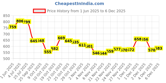 flipkart.com aadi Synthetic Leather Lightweight Comfortable Trendy Walking Outdoor Slip On Chelsea Boots For Men aadi Price History Graph from 1 Jun 2025 to 5 Dec 2025