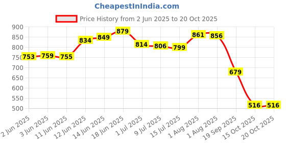 flipkart.com aadi Synthetic Leather Lightweight Comfortable Trendy Walking Outdoor Slip On Chelsea Boots For Men aadi Price History Graph from 2 Jun 2025 to 20 Oct 2025
