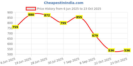 flipkart.com aadi Synthetic Leather Lightweight Comfortable Trendy Walking Outdoor Slip On Chelsea Boots For Men aadi Price History Graph from 6 Jun 2025 to 22 Oct 2025