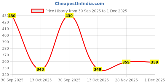 flipkart.com aadi Synthetic Leather |Lightweight|Comfort|Summer|Trendy Derby For Men aadi Price History Graph from 30 Sep 2025 to 30 Nov 2025