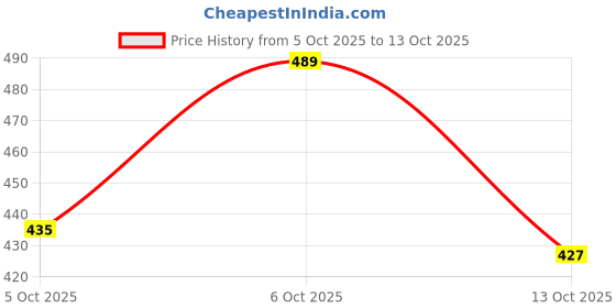 flipkart.com aadi Synthetic Leather |Lightweight|Comfort|Summer|Trendy|Walking|Outdoor|Daily Use Boots For Men aadi Price History Graph from 5 Oct 2025 to 13 Oct 2025
