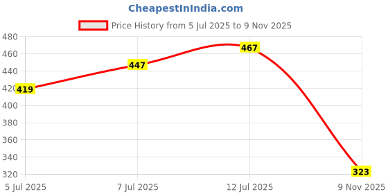 flipkart.com aadi Synthetic Leather |Lightweight|Comfort|Summer|Trendy|Walking|Outdoor|Daily Use Mojaris For Men aadi Price History Graph from 5 Jul 2025 to 9 Nov 2025