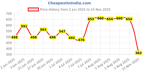 flipkart.com aadi Synthetic |Lightweight|Comfort|Summer|Trendy|Walking|Outdoor|Daily Use Boots For Men aadi Price History Graph from 2 Jun 2025 to 15 Nov 2025