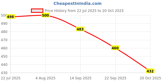 flipkart.com aadi Synthetic |Lightweight|Comfort|Summer|Trendy|Walking|Outdoor|Daily Use Boots For Men aadi Price History Graph from 22 Jul 2025 to 20 Oct 2025