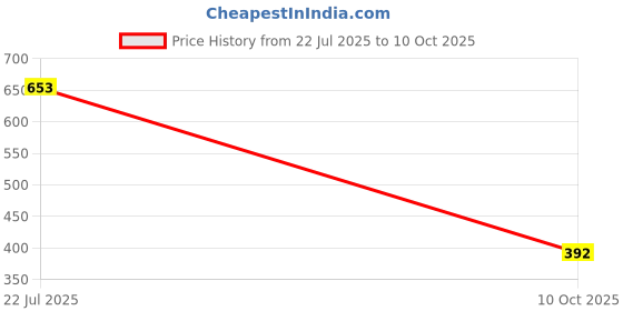 flipkart.com aadi Synthetic |Lightweight|Comfort|Summer|Trendy|Walking|Outdoor|Daily Use Boots For Men aadi Price History Graph from 22 Jul 2025 to 10 Oct 2025