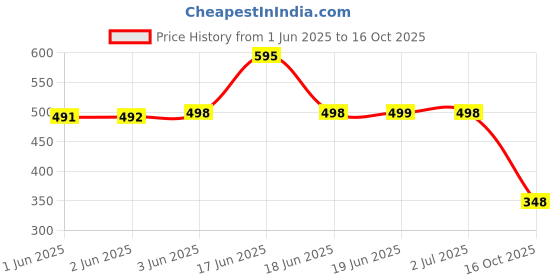 flipkart.com aadi Trendy Lightweight Sports Walking Running Shoes For Men Running Shoes For Men aadi Price History Graph from 1 Jun 2025 to 16 Oct 2025
