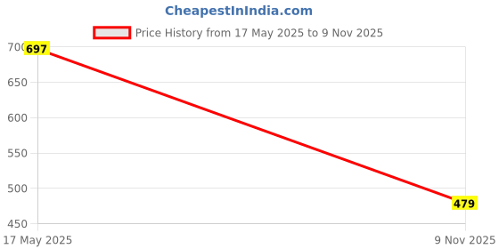 flipkart.com aadi Trendy Lightweight Sports Walking Running Shoes For Men Running Shoes For Men aadi Price History Graph from 17 May 2025 to 9 Nov 2025