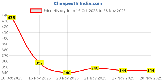 flipkart.com aadi Trendy Lightweight Sports Walking Running Shoes For Men Running Shoes For Men aadi Price History Graph from 16 Oct 2025 to 28 Nov 2025