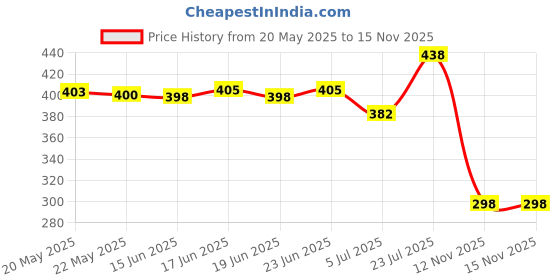 flipkart.com aadi Ultralightweight | Comfortable | Breathable Walking | Outdoor | Daily Use Sneakers For Men aadi Price History Graph from 20 May 2025 to 15 Nov 2025
