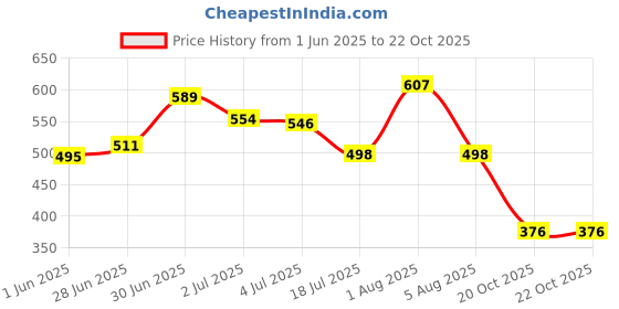 flipkart.com aadi Walking Shoes For Men aadi Price History Graph from 1 Jun 2025 to 21 Oct 2025