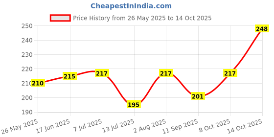 flipkart.com aadi Wallchiere Wall Lamp Up Down With Bulb Post Light Outdoor Lamp (Black) Post Light Outdoor Lamp aadi Price History Graph from 26 May 2025 to 14 Oct 2025