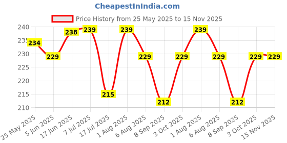 flipkart.com aadi Wallchiere Wall Lamp Up Down With Bulb Post Light Outdoor Lamp (Black) Post Light Outdoor Lamp aadi Price History Graph from 25 May 2025 to 15 Nov 2025