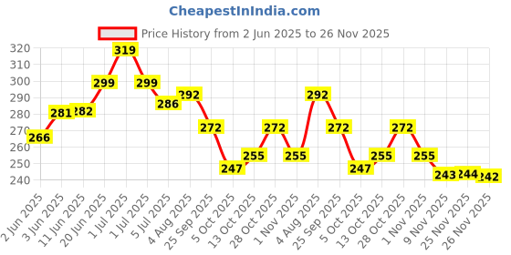 flipkart.com aadi Women Slippers aadi Price History Graph from 2 Jun 2025 to 26 Nov 2025