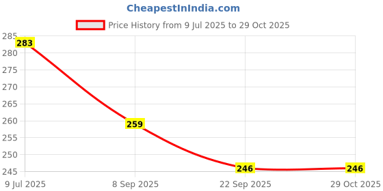 flipkart.com aadi Women Slippers aadi Price History Graph from 9 Jul 2025 to 29 Oct 2025