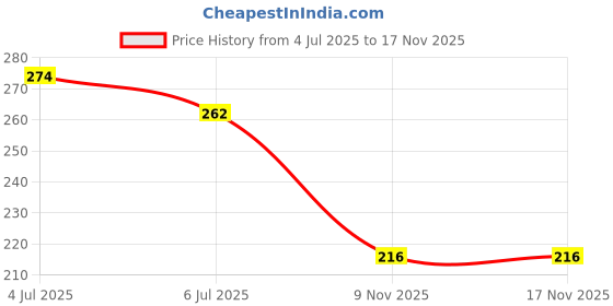 flipkart.com aadi Women Slippers aadi Price History Graph from 4 Jul 2025 to 16 Nov 2025