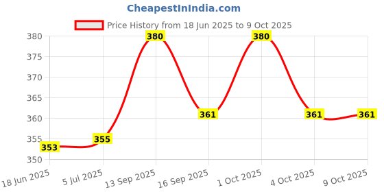 flipkart.com aadia 18 cm With Head Tambourine aadia Price History Graph from 18 Jun 2025 to 9 Oct 2025