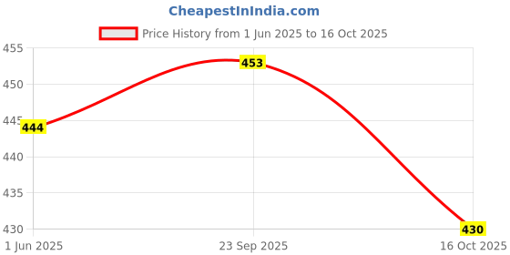 flipkart.com aadia Iron Flute aadia Price History Graph from 1 Jun 2025 to 16 Oct 2025