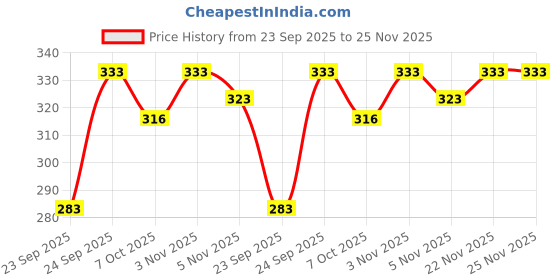 flipkart.com aadia Iron Flute aadia Price History Graph from 23 Sep 2025 to 24 Nov 2025