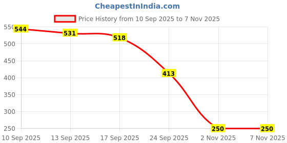 flipkart.com aadiba creation Swing Arm Wall Light Wall Lamp With Bulb aadiba creation Price History Graph from 10 Sep 2025 to 6 Nov 2025