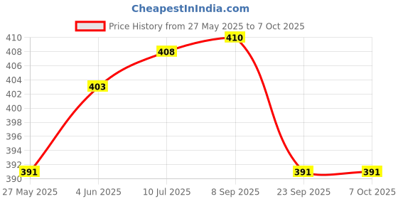 flipkart.com aadicare UNISEX CAPSULE UMBRELLA EASY TO CARRY AND FOLDABLE (ANY COLOUR) Umbrella aadicare Price History Graph from 27 May 2025 to 7 Oct 2025