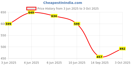 flipkart.com aadicare UNISEX CAPSULE UMBRELLA EASY TO CARRY AND FOLDABLE (PACK OF 2) Umbrella aadicare Price History Graph from 3 Jun 2025 to 3 Oct 2025
