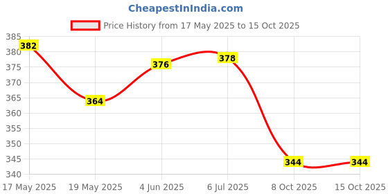 flipkart.com aadicare Women Cargos aadicare Price History Graph from 17 May 2025 to 15 Oct 2025