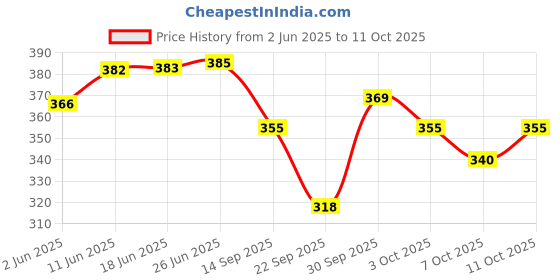 flipkart.com aadicare Women Cargos aadicare Price History Graph from 2 Jun 2025 to 11 Oct 2025