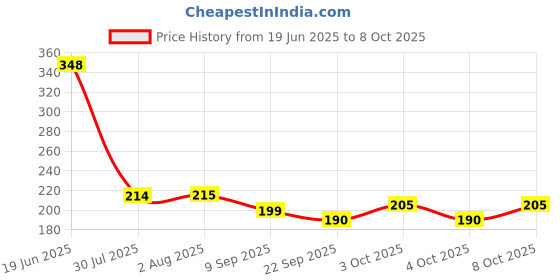 flipkart.com aadienterprises Empty Cutlery Holder Case aadienterprises Price History Graph from 19 Jun 2025 to 8 Oct 2025