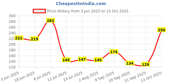 flipkart.com aadienterprises Empty Cutlery Holder Case aadienterprises Price History Graph from 3 Jun 2025 to 13 Oct 2025