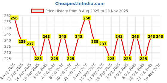 flipkart.com aadienterprises Empty Cutlery Holder Case aadienterprises Price History Graph from 3 Aug 2025 to 29 Nov 2025
