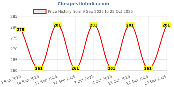 flipkart.com aadienterprises Stainless Steel Big Size, Coffee and Tea Mug Holder Stainless Steel Utility Rack aadienterprises Price History Graph from 9 Sep 2025 to 22 Oct 2025