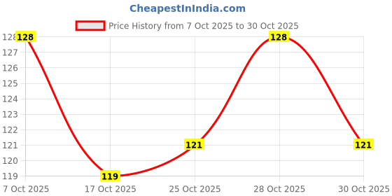 flipkart.com aadikart Cotton Arm Sleeve For Men & Women aadikart Price History Graph from 7 Oct 2025 to 30 Oct 2025