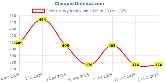flipkart.com aadikart Full Finger Tactical Gloves Military Army Shooting Climbing Cycling Gym & Riding Riding Gloves aadikart Price History Graph from 4 Jun 2025 to 19 Oct 2025