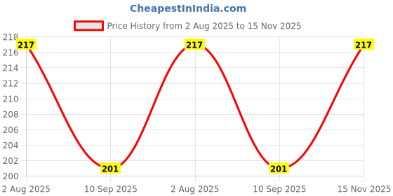 flipkart.com aadikart Grey Arm sleeve and Black Half face cover for men and women Size : Free Combo aadikart Price History Graph from 2 Aug 2025 to 15 Nov 2025
