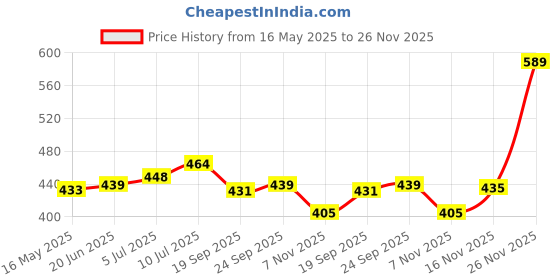 flipkart.com aadikart Kids Girl's & Boys Warm Winter Face Mask for 3-13 Years age with Plush Ear Muff aadikart Price History Graph from 16 May 2025 to 26 Nov 2025