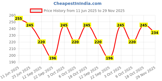 flipkart.com aadikart Men Mid-Calf/Crew aadikart Price History Graph from 11 Jun 2025 to 29 Nov 2025