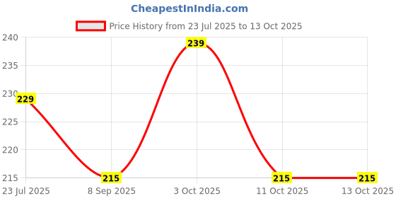 flipkart.com Aadikart pack of 6 Men's 100% soft cotton multicolored check Handkerchief for men ["Blue"] Handkerchief Price History Graph from 23 Jul 2025 to 13 Oct 2025
