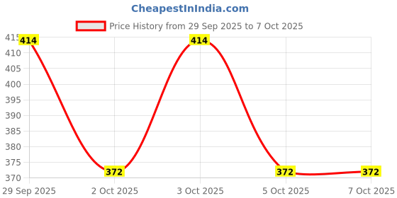 flipkart.com aadikart Solid Beanie aadikart Price History Graph from 29 Sep 2025 to 7 Oct 2025