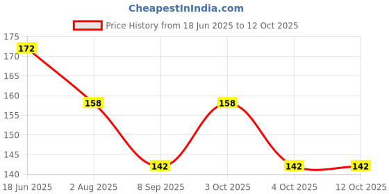 flipkart.com aadikart Solid Protective Men Gloves aadikart Price History Graph from 18 Jun 2025 to 11 Oct 2025
