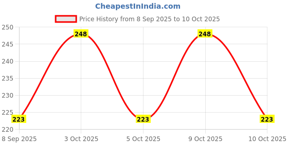 flipkart.com aadikart Solid Protective Men Gloves aadikart Price History Graph from 8 Sep 2025 to 10 Oct 2025