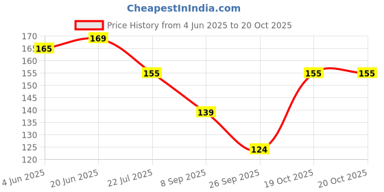 flipkart.com aadikart Solid Protective Women Gloves aadikart Price History Graph from 4 Jun 2025 to 19 Oct 2025