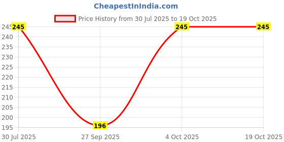 flipkart.com aadikart Women Solid Calf Length aadikart Price History Graph from 30 Jul 2025 to 18 Oct 2025