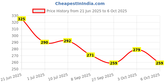 flipkart.com aadimart UNISEX EASY TO CARRY HAT UMBRELLA IN PACK OF 1 Umbrella aadimart Price History Graph from 21 Jun 2025 to 6 Oct 2025