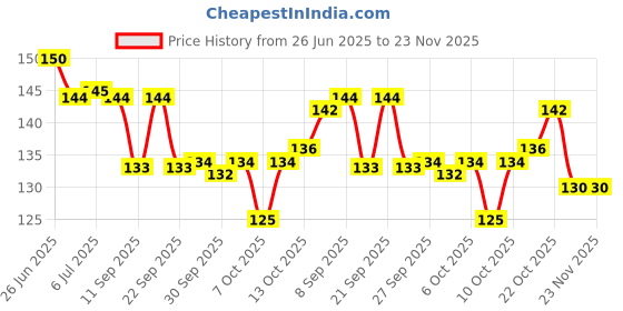 flipkart.com aadinath collection Sampoorn Yantra Sampurna Vastu Dosh Nivaran 28 x 28 cm Wooden Yantra (Pack of 1) Wooden, Fiber Yantra aadinath collection Price History Graph from 26 Jun 2025 to 23 Nov 2025