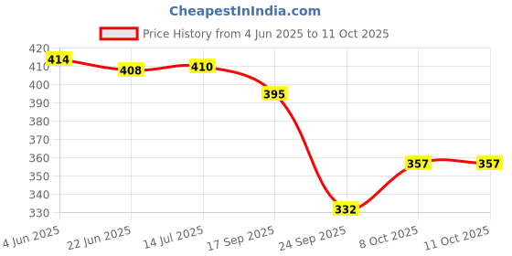 flipkart.com aadinath Multicolor 108 Pocket 4 x 6 inch Slip-IN Photo Album aadinath Price History Graph from 4 Jun 2025 to 11 Oct 2025