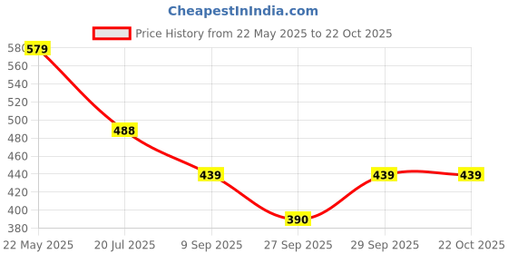 flipkart.com aadinath Women Cargos aadinath Price History Graph from 22 May 2025 to 21 Oct 2025